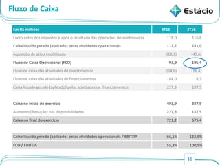 16
Fluxo de Caixa
Em R$ milhões 3T15 3T16
Lucro antes dos impostos e após o resultado das operações descontinuadas 118,0 116,8
Caixa líquido gerado (aplicado) pelas atividades operacionais 112,2 241,0
Aquisição de ativo imobilizado (18,3) (45,6)
Fluxo de Caixa Operacional (FCO) 93,9 195,4
Fluxo de caixa das atividades de investimentos (54,6) (16,4)
Fluxo de caixa das atividades de financiamentos 188,0 8,5
Caixa líquido gerado (aplicado) pelas atividades de financiamentos 227,3 187,5
Caixa no início do exercício 493,9 387,9
Aumento (Redução) nas disponibilidades 227,3 187,5
Caixa no final do exercício 721,2 575,4
Caixa líquido gerado (aplicado) pelas atividades operacionais / EBITDA 66,1% 123,9%
FCO / EBITDA 55,3% 100,5%
 