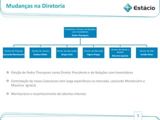 5
Mudanças na Diretoria
 Eleição de Pedro Thompson como Diretor Presidente e de Relações com Investidores
 Contratação de novos Executivos com larga experiência no mercado, Leonardo Moretzsohn e
Maurício Ignácio
 Meritocracia e reconhecimento de talentos internos
Presidente e Diretor de Relações
com Investidores
Pedro Thompson
Diretor de Finanças
Leonardo Moretzsohn
Diretor de Ensino
Hudson Mello
Diretor de Operações
Sérgio Leite
Diretor de Mercado
Higino Viegas
Diretor de Gente e
Gestão
Maurício Ignácio
Diretor de EAD
Aroldo Alves
 