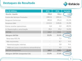 6
Destaques do Resultado
Em R$ Milhões 3T15 3T16 Variação
Receita Líquida 709,0 763,1 7,6%
Custos dos Serviços Prestados (382,3) (392,1) 2,6%
Despesas Comerciais (89,6) (76,1) -15,1%
Despesas G&A (113,3) (149,0) 31,5%
Outras receitas operacionais 6,6 3,4 -48,5%
(+) Depreciação e amortização 39,5 45,2 14,4%
EBITDA 169,7 194,5 14,6%
Margem EBITDA 23,9% 25,5% 1,5 p.p.
Nova taxa FIES 2% - 7,1 N.A.
Não recorrentes - 8,7 N.A.
Reestruturações internas - 3,8 N.A.
M&A em curso e consultorias extraordinárias - 4,9 N.A.
EBITDA Comparável 169,7 210,3 23,9%
Margem EBITDA Comparável (%) 23,9% 27,6% 3,6 p.p.
 