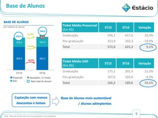 9
Base de Alunos
BASE DE ALUNOS
EAD
Presencial
Base total de alunos*
Aquisições- 12 meses
(Em milhares de alunos)
384,0 383,2
154,5 161,4
0 4.2
3T15 3T16
538,5
+1,9%
548,8
+4,4%
Nota.: Base de alunos total incluindo graduação e pós-graduação.
Ticket Médio Presencial
(Em R$)
3T15 3T16 Variação
Graduação 596,1 657,6 10,3%
Pós-graduação 253,9 203,3 -19,9%
Total 572,8 625,2 9,1%
Ticket Médio EAD
(Em R$)
3T15 3T16 Variação
Graduação 175,1 201,9 15,3%
Pós-graduação 107,6 103,0 -4,3%
Total 166,2 189,6 14,1%
-0.2%
Captação com menos
descontos e bolsas
Base de Alunos mais sustentável
/ Alunos adimplentes
 