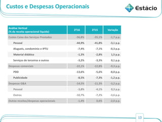 13
Custos e Despesas Operacionais
Análise Vertical
(% da receita operacional líquida)
2T16 2T15 Variação
Custos Caixa dos Serviços Prestados -56,8% -55,1% -1,7 p.p.
Pessoal -44,9% -41,8% -3,1 p.p.
Alugueis, condomínio e IPTU -7,4% -7,1% -0,3 p.p.
Material didático -1,3% -2,8% 1,5 p.p.
Serviços de terceiros e outros -3,2% -3,3% 0,1 p.p.
Despesas comerciais -22,1% -12,8% -9,3 p.p.
PDD -13,6% -5,6% -8,0 p.p.
Publicidade -8,5% -7,3% -1,2 p.p.
Despesas G&A -14,5% -11,3% -3,2 p.p.
Pessoal -3,8% -4,1% 0,3 p.p.
Outros -10,7% -7,2% -3,6 p.p.
Outras receitas/despesas operacionais -1,4% 0,6% -2,0 p.p.
 