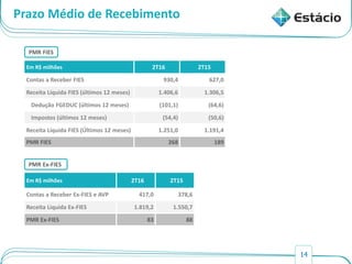 14
Prazo Médio de Recebimento
Em R$ milhões 2T16 2T15
Contas a Receber FIES 930,4 627,0
Receita Líquida FIES (últimos 12 meses) 1.406,6 1.306,5
Dedução FGEDUC (últimos 12 meses) (101,1) (64,6)
Impostos (últimos 12 meses) (54,4) (50,6)
Receita Líquida FIES (Últimos 12 meses) 1.251,0 1.191,4
PMR FIES 268 189
Em R$ milhões 2T16 2T15
Contas a Receber Ex-FIES e AVP 417,0 378,6
Receita Liquida Ex-FIES 1.819,2 1.550,7
PMR Ex-FIES 83 88
PMR Ex-FIES
PMR FIES
 