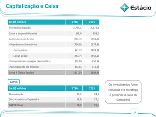 15
Capitalização e Caixa
Em R$ milhões 2T16 2T15
Patrimônio líquido 2.754,1 2.574,0
Caixa e disponibilidades 387,9 493,9
Endividamento bruto (905,4) (853,3)
Empréstimos bancários (796,0) (779,8)
Curto prazo (41,2) (223,6)
Longo prazo (754,7) (556,2)
Compromissos a pagar (aquisições) (92,8) (56,6)
Parcelamento de tributos (16,6) (16,9)
Caixa / Dívida líquida (517,5) (359,4)
Em R$ milhões 2T16 2T15
Manutenção 19,5 24,0
Discricionário e Expansão 15,8 27,1
CAPEX Total 35,3 51,1
CAPEX
Os investimentos foram
reduzidos e a estratégia
é preservar o caixa da
Companhia
 