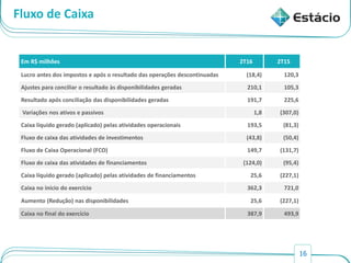 16
Fluxo de Caixa
Em R$ milhões 2T16 2T15
Lucro antes dos impostos e após o resultado das operações descontinuadas (18,4) 120,3
Ajustes para conciliar o resultado às disponibilidades geradas 210,1 105,3
Resultado após conciliação das disponibilidades geradas 191,7 225,6
Variações nos ativos e passivos 1,8 (307,0)
Caixa líquido gerado (aplicado) pelas atividades operacionais 193,5 (81,3)
Fluxo de caixa das atividades de investimentos (43,8) (50,4)
Fluxo de Caixa Operacional (FCO) 149,7 (131,7)
Fluxo de caixa das atividades de financiamentos (124,0) (95,4)
Caixa líquido gerado (aplicado) pelas atividades de financiamentos 25,6 (227,1)
Caixa no início do exercício 362,3 721,0
Aumento (Redução) nas disponibilidades 25,6 (227,1)
Caixa no final do exercício 387,9 493,9
 