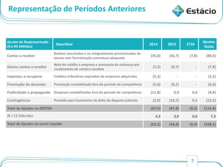 7
Representação de Períodos Anteriores
Ajustes de Reapresentação
(Em R$ Milhões)
Descritivo 2014 2015 1T16
Ajustes
Totais
Contas a receber
Boletos cancelados e ou integralmente provisionados de
alunos sem formalização contratual adequada
(35,8) (36,7) (7,8) (80,4)
Outras contas a receber
Nota de crédito a empresa e assessoria de cobrança por
recebimento de carteira vendida
(7,2) (0,7) - (7,9)
Impostos a recuperar Créditos tributários expirados de empresas adquiridas (5,3) - - (5,3)
Premiação de docentes Premiação contabilizada fora do período de competência (5,4) (0,2) - (5,6)
Publicidade e propaganda Despesas contabilizadas fora do período de competência (11,8) 0,9 6,9 (4,0)
Contingências Provisão para honorários de êxito de disputas judiciais (2,0) (10,7) 0,5 (12,2)
Total de Ajustes no EBITDA (67,5) (47,4) (0,5) (115,4)
IR / CS Diferidos 4,3 3,0 0,0 7,3
Total de Ajustes no Lucro Líquido (63,2) (44,4) (0,4) (108,1)
 