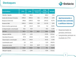 8
Destaques
Em R$ Milhões 2T15 2T16
Lançamentos
Pontuais
2T16
Ex-Lançamentos
Pontuais
Variação
Receita Líquida 779,2 835,3 - 835,3 7,2%
Custos dos Serviços Prestados (448,2) (494,5) 18,1 (476,4) 6,3%
Despesas Comerciais (99,9) (184,5) 43,0 (141,5) 41,7%
Despesas G&A (106,5) (145,9) 28,9 (117,0) 9,9%
Outras receitas operacionais 5,0 (11,7) 15,8 4,1 -18,8%
(+) Depreciação e amortização 38,1 44,9 - 44,9 17,8%
EBITDA 167,5 43,6 105,7 149,4 -10,8%
Margem EBITDA 21,4% 5,2% 17,9% -3,5 p.p.
Resultado financeiro (7,7) (16,6) - (16,6) 115,6%
Depreciação e amortização (38,1) (44,9) - (44,9) 17,8%
Contribuição social 2,2 (1,5) - (1,5) -168,2%
Imposto de renda 9,4 (0,5) (6,7) (7,2) -176,8%
Lucro/Prejuízo Líquido 133,3 (19,9) 99,0 79,1 -40,6%
Margem Líquida 17,1% -2,4% - 9,5% -7,6 p.p.
Aprimoramento e
revisão dos controles
e políticas internas
 Reapresentação de
períodos anteriores
 Lançamentos pontuais no
resultado do 2T16
 