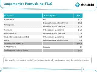 9
Lançamentos Pontuais no 2T16
Em R$ Milhões Rubrica Ajustada 2T16
A pagar FNDE PDD (43,0)
Contingências
Despesas Gerais e Administrativas (28,1)
Custos dos Serviços Prestados (15,2)
Inventários Outras receitas operacionais (14,5)
Ajuste benefícios Custos dos Serviços Prestados (2,9)
Ativos não realizáveis (adquiridas) Outras receitas operacionais (1,2)
Outros Despesas Gerais e Administrativas (0,8)
Total de Ajustes no EBITDA (105,7)
IR / CS Diferidos Impostos 6,7
Total de Ajustes no Lucro Líquido (99,0)
Lançamentos referentes ao resultado do trimestre vigente, não constantes ao longo dos próximos semestres.
 