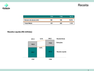 Receita Ticket Médio  431  425  -1,4% Número de alunos (mil)  168  186  10,5% 1T07  1T08  Var.% Receita Líquida (R$ milhões) 218,1 103,5 237,5 110,6 1T07 1T08 8,3% 8,9% 321,5 348,2 Receita Bruta Deduções Receita Líquida 