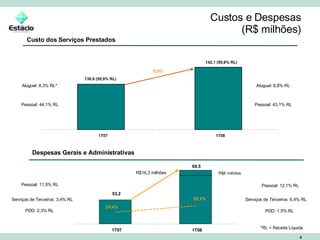 Custos e Despesas (R$ milhões) Custo dos Serviços Prestados Despesas Gerais e Administrativas 8,8% Aluguel: 8,3% RL* Pessoal: 44,1% RL Pessoal: 43,1% RL Aluguel: 8,8% RL Pessoal: 11,5% RL PDD: 2,3% RL PDD: 1,5% RL Pessoal: 12,1% RL *RL = Receita Líquida Serviços de Terceiros: 3,4% RL Serviços de Terceiros: 6,4% RL R$6 milhões 1T07 1T08 130,6 (59,9% RL) 142,1 (59,8% RL) 53,2 69,5 1T07 1T08 R$16,3 milhões 24,4% 29,2% 