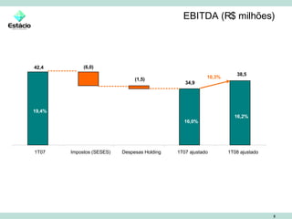 EBITDA (R$ milhões) 1T07 Impostos (SESES) Despesas Holding 1T07 ajustado 1T08 ajustado 42,4 (6,0) (1,5) 34,9 38,5 19,4% 16,0% 16,2% 10,3% 