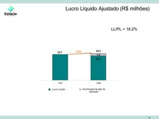 Lucro Líquido Ajustado (R$ milhões) Lucro Líquido Amortização de ágio de aquisição 2,2% 33,7 34,5 1,8 32,7 LL/PL = 18,2% 