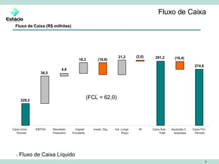 Fluxo de Caixa Fluxo de Caixa (R$ milhões) 1 1  Fluxo de Caixa Líquido (FCL = 62,0) Caixa Início Período EBITDA Resultado Financeiro Capital Circulante Invest. Org. Var. Longo Prazo IR Caixa Sub- Total Aquisição 3 empresas Caixa Fim Período 229,2 38,5 4,8 18,3 (18,8) 21,2 (2,0) 291,2 (16,4) 274,8 