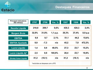 Destaques  Financeiros Principais Indicadores (R$ milhões) 2T07 2T06 Var. % 1S07 1S06 Var. % 210,9 209,7 0,6% 430,3 420,3 2,4% 32,9% 31,8% 1,1 p.p. 38,3% 37,4% 0,9 p.p 9,9 9,7 2,1% 51,1 44,2 15,6% Receita Líquida Margem Bruta EBITDA EBITDA Ajustado Lucro Líquido Lucro Líquido Aj* (Dívida) Caixa Líquido 9,9 -7,3 n/a 45,2 7,9 472,2% 1,4 0,9 48,5% 27,3 23,7 15,2% 2,5 0,9 165,9% 28,4 23,7 19,8% 41,2 (18,1) n/a 41,2  (18,1) n/a *excluídas as despesas com o IPO 