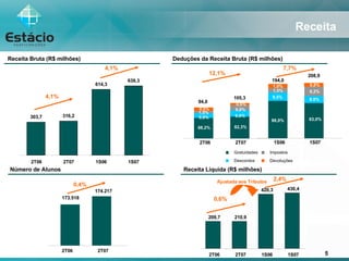 Receita Receita Líquida (R$ milhões) 0,6% Receita Bruta (R$ milhões) 4,1% Deduções da Receita Bruta (R$ milhões) 94,0 105,3 2T06 2T07 12,1% Gratuidades Descontos Impostos Devoluções Número de Alunos 173.518 174.217 2T06 2T07 0,4% 88,2% 9,8% 1,5% 0,5% 82,3% 8.0% 0,6% 9,0% 2,4% Ajustada aos Tributos 4,1% 194,0 208,9 1S06 1S07 7,7% 88,0% 9,5% 1,5% 1,0% 83,0% 8.0% 0,8% 8,2% 303,7 316,2 614,3 639,3 2T06 2T07 1S06 1S07 209,7 210,9 420,3 430,4 2T06 2T07 1S06 1S07 