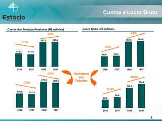 Custos e Lucro Bruto Custos dos Serviços Prestados (R$ milhões) - 1,1% Lucro Bruto (R$ milhões) 4,3% - 5,0% 31,2% Ajustados aos Tributos 143,2 141,5 263,0 265,4 2T06 2T07 1S06 1S07 66,6 69,4 157,3 164,9 2T06 2T07 1S06 1S07 0,9% 4,9% 52,9 69,4 128,5 154,2 2T06 2T07 1S06 1S07 20,0% 149,0 141,5 276,3 265,4 2T06 2T07 1S06 1S07 - 3,9% 
