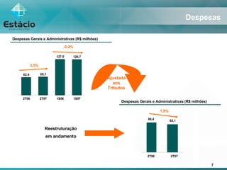 Despesas Despesas Gerais e Administrativas (R$ milhões) 3,5% 66,4 65,1 2T06 2T07 1,9% Ajustada aos Tributos Despesas Gerais e Administrativas (R$ milhões) Reestruturação em andamento -0,2% 62,9 65,1 127,0 126,7 2T06 2T07 1S06 1S07 