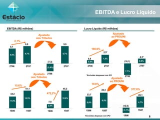 EBITDA e Lucro Líquido EBITDA (R$ milhões) 9,7 9,9 2T06 2T07 2,1% 4,6% 4,7% Lucro Líquido (R$ milhões) 0,9 2,5* 2T06 2T07 0,5% 1,5% (7,3) 9,9 2T06 2T07 (3,6%) 4,7% 4,3* 2T07 0,6% Ajustado aos Tributos Ajustado ao PROUNI 166,0% *Excluídas despesas com IPO (16,1) 2T06 7,7% 44,2 51,1 1S06 1S07 15,6% 11,9% 10,5% 7,9 45,2 1S06 1S07 2,0% 10,6% Ajustado aos Tributos 23,7 28,4 1S06 1S07 5,6% 6,5% 20,1 1S07 4,7% Ajustado ao PROUNI 19,8% *Excluídas despesas com IPO (12,6) 1S06 377,8% ( 3,1%) 472,2% 