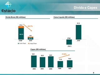 Dívida e Capex Dívida Bruta (R$ milhões) 31,2 2,0 2T06* 2T07 -93,7% Curto Prazo Longo Prazo 96,3% 3,7% 93,1% 6,9% Caixa Líquido (R$ milhões) (18,1) 41,2 2T06 2T07 Capex (R$ milhões) 11,0 14,5 1S06 1S07 31,8% 2005 2004 2006 22,2 22,5 25,1 