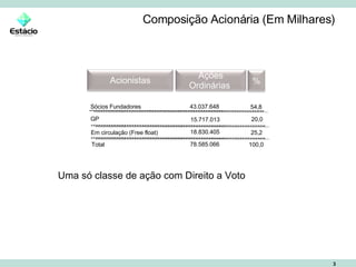 Composição Acionária (Em Milhares) Sócios Fundadores  Em circulação (Free float) Total 43.037.648  18.830.405 78.585.066 54,8 20,0 100,0 GP 15.717.013 25,2 Uma só classe de ação com Direito a Voto Acionistas Ações Ordinárias  % 