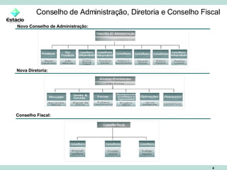 Conselho de Administração, Diretoria e Conselho Fiscal Novo Conselho de Administração: Nova Diretoria: Conselho Fiscal: 