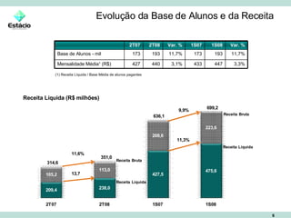 Evolução da Base de Alunos e da Receita Receita Líquida (R$ milhões) (1) Receita Líquida / Base Média de alunos pagantes 2T07 2T08 Var. % 1S07 1S08 Var. % Base de Alunos - mil 173 193 11,7% 173 193 11,7% Mensalidade Média ¹  (R$) 427 440 3,1% 433 447 3,3% 