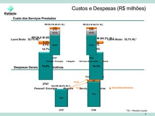 Custos e Despesas (R$ milhões) Custo dos Serviços Prestados Lucro Bruto:  35,1% RL* * RL = Receita Líquida Lucro Bruto:  35,7% RL* Despesas Gerais e Administrativas 63,2 M (30,2% RL*) 75,2 M (31,6% RL*) Itens Extraordinários , , 