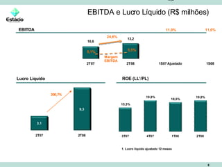 EBITDA e Lucro Líquido (R$ milhões) EBITDA Lucro Líquido ROE (LL ¹ /PL) 1. Lucro líquido ajustado 12 meses 