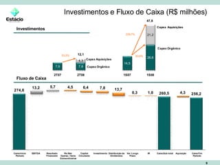 Investimentos e Fluxo de Caixa (R$ milhões) Fluxo de Caixa Investimentos 