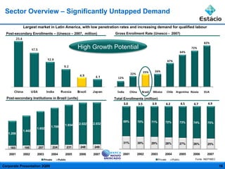 Sector Overview – Significantly Untapped Demand Fonte: INEP/MEC Post-secondary Enrollments – (Unesco – 2007,  million) Gro...