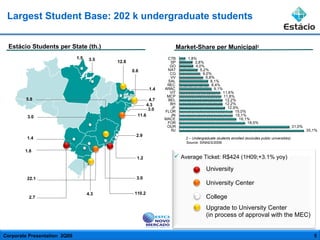 Largest Student Base: 202 k undergraduate students  3.5  12.8  0.6 4.7  4.3  1.8  1.4  3.0  11.6  2.9 1.2  3.0  22.1 Marke...