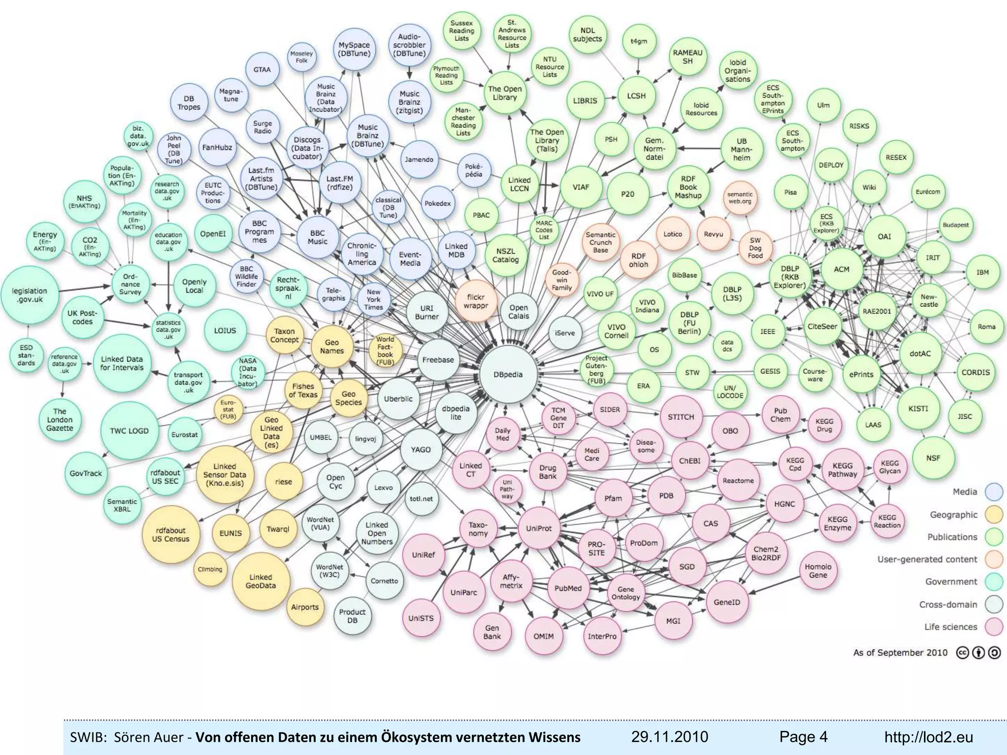 exposing, sharing, and connecting pieces of data, information, and knowledge on the Semantic Web using URIs and RDFAchievementsExtension of the Web with a data commons (25 B factsvibrant, global RTD communityIndustrial uptake begins (e.g. BBC, Thomson Reuters, Eli Lilly) Emerging governmental adoption in sightEstablishing Linked Data as a deployment path for the Semantic Web.ChallengesCoherence: Relatively few, expensively maintained linksQuality: partly low quality data and inconsistenciesPerformance: Still substantial penalties comparedto relational Data consumption: large-scale processing, schema mapping and data fusion still in its infancyUsability: Missing direct end-user tools and network effectThese issues are closely related.April 2008July 2007September 2008July 2009