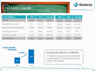 10
Lucro Líquido
Em R$ Milhões 4T15 4T16 Variação
EBITDA 103,6 217,2 109,7%
Resultado financeiro 0,8 (25,3) N.A.
Depreciação e amortização (47,8) (54,7) 14,4%
Contribuição social (1,2) (4,0) 233,3%
Imposto de renda (2,2) (9,0) 309,1%
Lucro Líquido 53,3 124,3 133,2%
Custos e Despesas OperacionaisReceita Líquida
3.4 Lucro Líquido
(Em R$ milhões)
Aumento de 109,7% no EBITDA:
 Superou o aumento da depreciação
e amortização e o resultado financeiro
negativo do período
[VALO
R]
[VALOR
]
4T15 4T16
+71MM
2015 2016 Variação
633,0 652,4 3,1%
(31,6) (86,3) 173,1%
(164,5) (193,3) 17,5%
(0,2) (2,5) N.A.
3,6 (2,2) 161,1%
440,3 368,1 -16,4%
Lucro Líquido
Trimestre
 