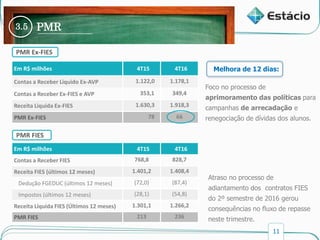11
Prazo Médio de Recebimento
Em R$ milhões 4T15 4T16
Contas a Receber Líquido Ex-AVP 1.122,0 1.178,1
Contas a Receber Ex-FIES e AVP 353,1 349,4
Receita Liquida Ex-FIES 1.630,3 1.918,3
PMR Ex-FIES 78 66
PMR Ex-FIES
Em R$ milhões 4T15 4T16
Contas a Receber FIES 768,8 828,7
Receita FIES (últimos 12 meses) 1.401,2 1.408,4
Dedução FGEDUC (últimos 12 meses) (72,0) (87,4)
Impostos (últimos 12 meses) (28,1) (54,8)
Receita Líquida FIES (Últimos 12 meses) 1.301,1 1.266,2
PMR FIES 213 236
PMR FIES
Lucro LíquidoCustos e Despesas OperacionaisReceita Líquida
3.5 PMR
Melhora de 12 dias:
Foco no processo de
aprimoramento das políticas para
campanhas de arrecadação e
renegociação de dívidas dos alunos.
Atraso no processo de
adiantamento dos contratos FIES
do 2º semestre de 2016 gerou
consequências no fluxo de repasse
neste trimestre.
 