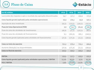 13
Em R$ milhões 4T15 4T16 2015 2016
Lucro antes dos impostos e após o resultado das operações descontinuadas 56,7 137,2 436,8 372,8
Caixa líquido gerado (aplicado) pelas atividades operacionais 54,3 175,1 53,9 537,1
Aquisição de ativo imobilizado (50,3) (123,5) (145,3) (197,4)
Fluxo de Caixa Operacional (FCO) 3,9 51,7 (91,4) 339,7
Fluxo de caixa das atividades de investimentos (40,4) (21,2) (125,3) (80,5)
Fluxo de caixa das atividades de financiamentos 9,1 (201,9) 205,1 (549,2)
Caixa líquido gerado (aplicado) pelas atividades de financiamentos (27,4) (171,4) (21,3) (289,8)
Caixa no início do exercício 721,2 575,4 715,1 693,8
Aumento (Redução) nas disponibilidades (27,4) (171,4) (21,3) (289,8)
Caixa no final do exercício 693,8 404,0 693,8 404,0
EBITDA 103,6 217,2 633,0 652,9
Caixa líquido gerado (aplicado) pelas atividades operacionais / EBITDA 52,4% 80,6% 8,5% 82,3%
FCO / EBITDA 3,8% 23,8% -14,4% 52,1%
3.8 Fluxo de Caixa
 