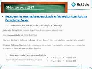 15
Diretrizes para 2017
 Recuperar os resultados operacionais e financeiros com foco na
Geração de Caixa:
 Redesenho dos processos de Arrecadação e Cobrança
Prazo Médio de RecebimentoLucro LíquidoCustos e Despesas OperacionaisReceita Líquida
Objetivos para 2017
Cultura da Adimplência (criação de políticas de incentivo a adimplência)
Foco na Arrecadação (no início da dívida)
Cobrança de dívidas de forma Exclusiva (através de empresas contratadas e especializadas no setor)
Régua de Cobrança Rigorosa (intervalos curtos de contato, negativação e protesto, com estratégias
clusterizadas de acordo com perfil do devedor
 Lançamento do Parcelamento Estácio
Financiamento das mensalidades sem juros
• 1º Ano: 70%
• 3º Sem: 60%
• 4º Sem: 50%
• Demais: 40%
 