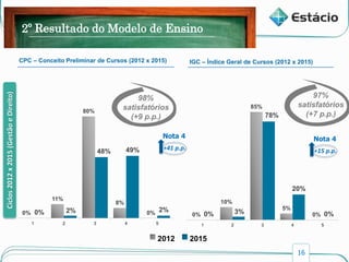 16
Diretrizes para 2017Prazo Médio de RecebimentoLucro LíquidoCustos e Despesas OperacionaisReceita Líquida
2º Resultado do Modelo de Ensino
0%
11%
80%
8%
0%0% 2%
48% 49%
2%
1 2 3 4 5
0%
10%
85%
5%
0%0% 3%
78%
20%
0%
1 2 3 4 5
CPC – Conceito Preliminar de Cursos (2012 x 2015) IGC – Índice Geral de Cursos (2012 x 2015)
98%
satisfatórios
(+9 p.p.)
97%
satisfatórios
(+7 p.p.)
2012 2015
Ciclos2012x2015(GestãoeDireito)
+41 p.p.
Nota 4
+15 p.p.
Nota 4
 