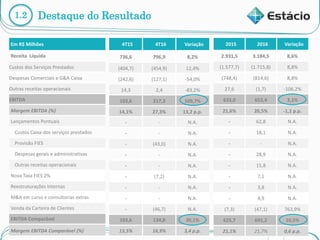 4
1.2 Destaque do Resultado
Em R$ Milhões
Receita Líquida
Custos dos Serviços Prestados
Despesas Comerciais e G&A Caixa
Outras receitas operacionais
EBITDA
Margem EBITDA (%)
Lançamentos Pontuais
Custos Caixa dos serviços prestados
Provisão FIES
Despesas gerais e administrativas
Outras receitas operacionais
Nova Taxa FIES 2%
Reestruturações Internas
M&A em curso e consultorias extras
Venda da Carteira de Clientes
EBITDA Comparável
Margem EBITDA Comparável (%)
4T15 4T16 Variação
736,6 796,9 8,2%
(404,7) (454,9) 12,4%
(242,6) (127,1) -54,0%
14,3 2,4 -83,2%
103,6 217,3 109,7%
14,1% 27,3% 13,2 p.p.
- - N.A.
- - N.A.
- (43,0) N.A.
- - N.A.
- - N.A.
- (7,2) N.A.
- - N.A.
- - N.A.
- (46,7) N.A.
103,6 134,8 30,1%
13,5% 16,9% 3,4 p.p.
2015 2016 Variação
2.931,5 3.184,5 8,6%
(1.577,7) (1.715,8) 8,8%
(748,4) (814,6) 8,8%
27,6 (1,7) -106,2%
633,0 652,4 3,1%
21,6% 20,5% -1,1 p.p.
- 62,8 N.A.
- 18,1 N.A.
- - N.A.
- 28,9 N.A.
- 15,8 N.A.
- 7,1 N.A.
- 3,8 N.A.
- 4,9 N.A.
(7,3) (47,1) 763,9%
625,7 691,2 10,5%
21,1% 21,7% 0,6 p.p.
 