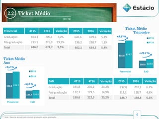 6
602,1
186,7
634,5
198,8
Presencial EaD
2015
2016
616,0
180,6
674,7
222,5
Presencial EaD
4T15
4T16
Nota.: Base de alunos total incluindo graduação e pós-graduação.
Presencial 4T15 4T16 Variação
Graduação 654,1 700,1 7,0%
Pós-graduação 213,1 276,0 29,5%
Total 616,0 674,7 9,5%
2.2 Ticket Médio
2015 2016 Variação
646,6 679,6 5,1%
236,2 238,7 1,1%
602,1 634,5 5,4%
EAD 4T15 4T16 Variação
Graduação 191,8 236,2 23,2%
Pós-graduação 112,7 129,5 14,9%
Total 180,6 222,5 23,2%
2015 2016 Variação
197,8 210,1 6,2%
113,2 118,7 4,8%
186,7 198,8 6,5%
+23,2 %
(Em R$)
+5,4 %
+6,5 %
+9,5 %
Ticket Médio
Trimestre
Ticket Médio
Ano
 