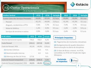 8
Custos e Despesas Operacionais
Análise Vertical 4T15 4T16 Variação
Custos Caixa dos Serviços Prestados -54,9% -57,1% -2,2 p.p.
Pessoal -42,1% -44,9% -2,8 p.p.
Alugueis, condomínio e IPTU -7,6% -7,7% -0,1 p.p.
Material didático -1,4% -0,9% 0,5 p.p.
Serviços de terceiros e outros -3,9% -3,6% 0,3 p.p.
Receita Líquida
3.2 Custos Operacionais
(% da Receita Operacional Líquida)
2015 2016 Variação
-53,8% -53,9% -0,1 p.p.
-41,4% -41,9% -0,1 p.p.
-7,4% -7,7% -0,3 p.p.
-1,6% -1,0% 0,6 p.p.
-3,4% -3,3% 0,1 p.p.
Em R$ milhões 4T15 4T16 Variação
Receita Operacional Líquida 736,6 796,9 8,2%
Custo Pessoal (310,1) (357,8) 15,4%
Custo de Pessoal / ROL -42,1% -44,9% -2,8 p.p.
(1) Acordos Coletivos - 14,5 N.A.
(2) Reestruturações Internas - 6,9 N.A.
(3) Diferença de Dias de Férias (17,9) - N.A.
Custo de Pessoal Comparável (328,0) (336,4) 2,5%
Custo de Pessoal Comparável / ROL -44,5% -42,2% 2,3 p.p.
(1) Pagamentos de montantes retroativos
(2) Desligamentos do quadro docente e
Reestruturação na oferta de disciplinas
(3) 15 dias de férias a menos no 4T16,
concedidas no 3T16 em função dos Jogos
Olímpicos
Principais Impactos:
Excluindo
os impactos:
2,3 p.p
 