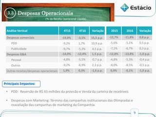 9
Custos e Despesas Operacionais
Análise Vertical 4T15 4T16 Variação
Despesas comerciais -19,0% -3,5% 15,5 p.p.
PDD -9,2% 1,7% 10,9 p.p.
Publicidade -9,7% -5,2% 4,5 p.p.
Despesas G&A -14,0% -12,4% 1,5 p.p.
Pessoal -4,8% -5,5% -0,7 p.p.
Outros -9,2% -6,9% 2,3 p.p.
Outras receitas/despesas operacionais 1,9% 0,3% -1,6 p.p.
Receita Líquida
3.3 Despesas Operacionais
(% da Receita Operacional Líquida)
2015 2016 Variação
-12,7% -11,8% 0,8 p.p.
-5,6% -5,1% 0,5 p.p.
-7,1% -6,7% 0,3 p.p.
-12,8% -13,8% -1,0 p.p.
-4,8% -5,3% -0,4 p.p.
-8,0% -8,5% -0,5 p.p.
0,9% -0,1% -1,0 p.p.
• PDD: Reversão de R$ 43 milhões da provisão e Venda da carteira de recebíveis
• Despesas com Marketing: Término das campanhas institucionais das Olímpiadas e
reavaliação das campanhas de marketing da Companhia.
Principais Impactos:
 