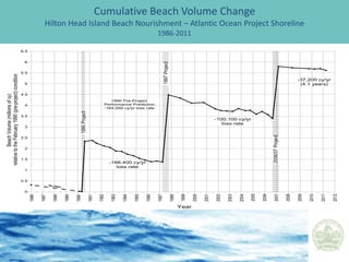 Restore and Maintain Entire Beach System with    Comprehensive Approach