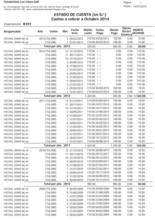 Condominio Los Inkas Golf
ESTADO DE CUENTA (en S/.)
Cuotas a cobrar a Octubre 2014
Fecha : 14/07/2015Av. Circunvalación Club Golf Los Incas 292, Urb. Golf Los Inkas, Santiago de Surco.
Teléfono 4361250, URL: www.condominiolosinkasgolf.blogspot.com
Página : 1
B101Departamento :
AñoResponsable
Fecha
Vcto.
MONTO
DEUDOR
Cuota Mes
Monto
cuota
Monto
Pago
Monto
Dscto/
Exonera
Fecha
Pago
2013CTA.ORD. 2FIESTAS, DORIS No 64 28/02/2013 10.0020/03/2013 0.00100.00110.00
CTA.ORD. 1FIESTAS, DORIS No 64 31/01/2013 10.0020/03/2013 0.00100.00110.00
20.00Total por año 2013 0.00200.00220.00
2012CTA.ORD. 12FIESTAS, DORIS No 64 31/12/2012 110.00/ / 0.000.00110.00
CTA.ORD. 11FIESTAS, DORIS No 64 30/11/2012 110.00/ / 0.000.00110.00
CTA.ORD. 10FIESTAS, DORIS No 64 31/10/2012 110.00/ / 0.000.00110.00
CTA.ORD. 9FIESTAS, DORIS No 64 30/09/2012 110.00/ / 0.000.00110.00
CTA.ORD. 8FIESTAS, DORIS No 64 31/08/2012 110.00/ / 0.000.00110.00
CTA.ORD. 7FIESTAS, DORIS No 64 31/07/2012 110.00/ / 0.000.00110.00
CTA.ORD. 6FIESTAS, DORIS No 64 30/06/2012 110.00/ / 0.000.00110.00
CTA.ORD. 5FIESTAS, DORIS No 64 31/05/2012 110.00/ / 0.000.00110.00
CTA.ORD. 4FIESTAS, DORIS No 64 30/04/2012 110.00/ / 0.000.00110.00
CTA.ORD. 3FIESTAS, DORIS No 64 31/03/2012 110.00/ / 0.000.00110.00
CTA.ORD. 2FIESTAS, DORIS No 64 29/02/2012 10.0030/09/2014 0.00100.00110.00
CTA.ORD. 1FIESTAS, DORIS No 64 31/01/2012 10.0003/07/2014 0.00100.00110.00
1,120.00Total por año 2012 0.00200.001,320.00
2011CTA.ORD. 12FIESTAS, DORIS No 64 31/12/2011 10.0003/04/2014 0.00100.00110.00
CTA.ORD. 11FIESTAS, DORIS No 64 30/11/2011 10.0024/01/2014 0.00100.00110.00
CTA.ORD. 10FIESTAS, DORIS No 64 31/10/2011 10.0014/11/2013 0.00100.00110.00
CTA.ORD. 9FIESTAS, DORIS No 64 30/09/2011 10.0027/09/2013 0.00100.00110.00
CTA.ORD. 8FIESTAS, DORIS No 64 31/08/2011 10.0022/07/2013 0.00100.00110.00
CTA.ORD. 7FIESTAS, DORIS No 64 31/07/2011 10.0005/05/2013 0.00100.00110.00
CTA.ORD. 6FIESTAS, DORIS No 64 30/06/2011 10.0026/02/2013 0.00100.00110.00
CTA.ORD. 5FIESTAS, DORIS No 64 31/05/2011 10.0026/02/2013 0.00100.00110.00
CTA.ORD. 4FIESTAS, DORIS No 64 30/04/2011 10.0028/01/2013 0.00100.00110.00
CTA.ORD. 3FIESTAS, DORIS No 64 31/03/2011 10.0028/01/2013 0.00100.00110.00
CTA.ORD. 2FIESTAS, DORIS No 64 28/02/2011 10.0014/12/2012 0.00100.00110.00
CTA.ORD. 1FIESTAS, DORIS No 64 31/01/2011 10.0028/08/2012 0.00100.00110.00
120.00Total por año 2011 0.001,200.001,320.00
2010CTA.ORD. 12FIESTAS, DORIS No 64 31/12/2010 10.0028/08/2012 0.00100.00110.00
CTA.ORD. 11FIESTAS, DORIS No 64 30/11/2010 10.0029/12/2011 0.00100.00110.00
CTA.ORD. 10FIESTAS, DORIS No 64 31/10/2010 10.0029/12/2011 0.00100.00110.00
CTA.ORD. 9FIESTAS, DORIS No 64 30/09/2010 10.0003/09/2011 0.00100.00110.00
CTA.ORD. 8FIESTAS, DORIS No 64 31/08/2010 10.0007/03/2011 0.00100.00110.00
CTA.ORD. 7FIESTAS, DORIS No 64 31/07/2010 10.0007/03/2011 0.00100.00110.00
CTA.ORD. 6FIESTAS, DORIS No 64 30/06/2010 10.0015/11/2010 0.00100.00110.00
CTA.ORD. 5FIESTAS, DORIS No 64 31/05/2010 10.0005/09/2010 0.00100.00110.00
CTA.ORD. 4FIESTAS, DORIS No 64 30/04/2010 10.0015/11/2010 0.00100.00110.00
90.00Total por año 2010 0.00900.00990.00
2009CTA.ORD. 9FIESTAS, DORIS No 64 30/09/2009 10.0029/09/2009 0.00100.00110.00
CTA.ORD. 8FIESTAS, DORIS No 64 31/08/2009 10.0031/08/2009 0.00100.00110.00
CTA.ORD. 7FIESTAS, DORIS No 64 31/07/2009 10.0021/07/2009 0.00100.00110.00
CTA.ORD. 6FIESTAS, DORIS No 64 30/06/2009 10.0027/06/2009 0.00100.00110.00
CTA.ORD. 5FIESTAS, DORIS No 64 31/05/2009 10.0027/05/2009 0.00100.00110.00
CTA.ORD. 4FIESTAS, DORIS No 64 30/04/2009 10.0004/05/2009 0.00100.00110.00
CTA.ORD. 3FIESTAS, DORIS No 64 31/03/2009 10.0030/03/2009 0.00100.00110.00
CTA.ORD. 2FIESTAS, DORIS No 64 28/02/2009 10.0025/02/2009 0.00100.00110.00
 