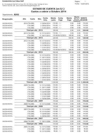 Condominio Los Inkas Golf
ESTADO DE CUENTA (en S/.)
Cuotas a cobrar a Octubre 2014
Fecha : 14/07/2015Av. Circunvalación Club Golf Los Incas 292, Urb. Golf Los Inkas, Santiago de Surco.
Teléfono 4361250, URL: www.condominiolosinkasgolf.blogspot.com
Página : 1
B202Departamento :
AñoResponsable
Fecha
Vcto.
MONTO
DEUDOR
Cuota Mes
Monto
cuota
Monto
Pago
Monto
Dscto/
Exonera
Fecha
Pago
2014CTA.ORD. 4CACEDA REYES, 30/04/2014 110.00/ / 0.000.00110.00
CTA.ORD. 2CACEDA REYES, 28/02/2014 110.00/ / 0.000.00110.00
CTA.ORD. 1CACEDA REYES, 31/01/2014 110.00/ / 0.000.00110.00
330.00Total por año 2014 0.000.00330.00
2013CTA.ORD. 12CACEDA REYES, 31/12/2013 110.00/ / 0.000.00110.00
CTA.ORD. 11CACEDA REYES, 30/11/2013 10.0005/12/2013 0.00100.00110.00
120.00Total por año 2013 0.00100.00220.00
2012CTA.ORD. 10CACEDA REYES, 31/10/2012 110.00/ / 0.000.00110.00
CTA.ORD. 9CACEDA REYES, 30/09/2012 110.00/ / 0.000.00110.00
CTA.ORD. 8CACEDA REYES, 31/08/2012 110.00/ / 0.000.00110.00
CTA.ORD. 7CACEDA REYES, 31/07/2012 110.00/ / 0.000.00110.00
CTA.ORD. 6CACEDA REYES, 30/06/2012 10.0006/10/2012 0.00100.00110.00
450.00Total por año 2012 0.00100.00550.00
2010CTA.ORD. 12CACEDA REYES, 31/12/2010 110.00/ / 0.000.00110.00
CTA.ORD. 11CACEDA REYES, 30/11/2010 110.00/ / 0.000.00110.00
CTA.ORD. 10CACEDA REYES, 31/10/2010 110.00/ / 0.000.00110.00
CTA.ORD. 9CACEDA REYES, 30/09/2010 110.00/ / 0.000.00110.00
CTA.ORD. 8CACEDA REYES, 31/08/2010 110.00/ / 0.000.00110.00
CTA.ORD. 7CACEDA REYES, 31/07/2010 110.00/ / 0.000.00110.00
CTA.ORD. 6CACEDA REYES, 30/06/2010 110.00/ / 0.000.00110.00
CTA.ORD. 5CACEDA REYES, 31/05/2010 110.00/ / 0.000.00110.00
CTA.ORD. 4CACEDA REYES, 30/04/2010 110.00/ / 0.000.00110.00
CTA.ORD. 3CACEDA REYES, 31/03/2010 110.00/ / 0.000.00110.00
CTA.ORD. 2CACEDA REYES, 28/02/2010 110.00/ / 0.000.00110.00
CTA.ORD. 1CACEDA REYES, 31/01/2010 110.00/ / 0.000.00110.00
1,320.00Total por año 2010 0.000.001,320.00
2009CTA.ORD. 12CACEDA REYES, 31/12/2009 110.00/ / 0.000.00110.00
CTA.ORD. 11CACEDA REYES, 30/11/2009 110.00/ / 0.000.00110.00
CTA.ORD. 10CACEDA REYES, 31/10/2009 110.00/ / 0.000.00110.00
CTA.ORD. 9CACEDA REYES, 30/09/2009 110.00/ / 0.000.00110.00
CTA.ORD. 8CACEDA REYES, 31/08/2009 110.00/ / 0.000.00110.00
CTA.ORD. 7CACEDA REYES, 31/07/2009 110.00/ / 0.000.00110.00
CTA.ORD. 6CACEDA REYES, 30/06/2009 110.00/ / 0.000.00110.00
770.00Total por año 2009 0.000.00770.00
2008CTA.ORD. 12CACEDA REYES, 31/12/2008 110.00/ / 0.000.00110.00
110.00Total por año 2008 0.000.00110.00
2007CTA.ORD. 12CACEDA REYES, 31/12/2007 110.00/ / 0.000.00110.00
CTA.ORD. 10CACEDA REYES, 31/10/2007 110.00/ / 0.000.00110.00
CTA.ORD. 9CACEDA REYES, 30/09/2007 110.00/ / 0.000.00110.00
CTA.ORD. 6CACEDA REYES, 30/06/2007 110.00/ / 0.000.00110.00
440.00Total por año 2007 0.000.00440.00
2006CTA.ORD. 11CACEDA REYES, 30/11/2006 110.00/ / 0.000.00110.00
110.00Total por año 2006 0.000.00110.00
2005CTA.ORD. 12CACEDA REYES, 31/12/2005 110.00/ / 0.000.00110.00
CTA.ORD. 11CACEDA REYES, 30/11/2005 90.00/ / 0.000.0090.00
CTA.ORD. 10CACEDA REYES, 31/10/2005 90.00/ / 0.000.0090.00
 