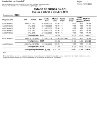 Condominio Los Inkas Golf
ESTADO DE CUENTA (en S/.)
Cuotas a cobrar a Octubre 2014
Fecha : 14/07/2015Av. Circunvalación Club Golf Los Incas 292, Urb. Golf Los Inkas, Santiago de Surco.
Teléfono 4361250, URL: www.condominiolosinkasgolf.blogspot.com
Página : 2
B202Departamento :
AñoResponsable
Fecha
Vcto.
MONTO
DEUDOR
Cuota Mes
Monto
cuota
Monto
Pago
Monto
Dscto/
Exonera
Fecha
Pago
2005CTA.ORD. 9CACEDA REYES, 30/09/2005 90.00/ / 0.000.0090.00
CTA.ORD. 8CACEDA REYES, 31/08/2005 90.00/ / 0.000.0090.00
CTA.ORD. 7CACEDA REYES, 31/07/2005 90.00/ / 0.000.0090.00
CTA.ORD. 6CACEDA REYES, 30/06/2005 90.00/ / 0.000.0090.00
CTA.ORD. 5CACEDA REYES, 31/05/2005 90.00/ / 0.000.0090.00
740.00Total por año 2005 0.000.00740.00
2004CTA.EXT.PINT. 1CACEDA REYES, 31/01/2004 230.0016/10/2007 0.0025.00255.00
230.00Total por año 2004 0.0025.00255.00
2003CTA,EXT.ANEX 1CACEDA REYES, 31/01/2003 127.00/ / 0.000.00127.00
127.00Total por año 2003 0.000.00127.00
Total por departamento 4,747.00B202
Nota:
En caso de detectar un error en su estado de cuenta, por ejemplo: en el nombre del responsable o en sus montos, favor de indicarlo mediante una carta
dirigida al Consejo Directivo con cargo a la Administración adjuntando la documentación sustentatoria.
0.00225.004,972.00
 