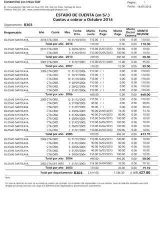 Condominio Los Inkas Golf
ESTADO DE CUENTA (en S/.)
Cuotas a cobrar a Octubre 2014
Fecha : 14/07/2015Av. Circunvalación Club Golf Los Incas 292, Urb. Golf Los Inkas, Santiago de Surco.
Teléfono 4361250, URL: www.condominiolosinkasgolf.blogspot.com
Página : 1
B303Departamento :
AñoResponsable
Fecha
Vcto.
MONTO
DEUDOR
Cuota Mes
Monto
cuota
Monto
Pago
Monto
Dscto/
Exonera
Fecha
Pago
2014CTA.ORD. 10IGLESIAS SANTOLAYA, 31/10/2014 110.00/ / 0.000.00110.00
110.00Total por año 2014 0.000.00110.00
2013CTA.ORD. 6IGLESIAS SANTOLAYA, 30/06/2013 10.0025/07/2013 0.00100.00110.00
CTA.ORD. 3IGLESIAS SANTOLAYA, 31/03/2013 10.0005/05/2013 0.00100.00110.00
20.00Total por año 2013 0.00200.00220.00
2007CTA.ORD. 7IGLESIAS SANTOLAYA, 31/07/2007 95.0005/11/2009 0.0015.00110.00
95.00Total por año 2007 0.0015.00110.00
2006CTA.ORD. 12IGLESIAS SANTOLAYA, 31/12/2006 110.00/ / 0.000.00110.00
CTA.ORD. 11IGLESIAS SANTOLAYA, 30/11/2006 110.00/ / 0.000.00110.00
CTA.ORD. 10IGLESIAS SANTOLAYA, 31/10/2006 110.00/ / 0.000.00110.00
CTA.ORD. 9IGLESIAS SANTOLAYA, 30/09/2006 110.00/ / 0.000.00110.00
CTA.ORD. 2IGLESIAS SANTOLAYA, 28/02/2006 110.00/ / 0.000.00110.00
CTA.ORD. 1IGLESIAS SANTOLAYA, 31/01/2006 110.00/ / 0.000.00110.00
660.00Total por año 2006 0.000.00660.00
2005CTA.ORD. 12IGLESIAS SANTOLAYA, 31/12/2005 110.00/ / 0.000.00110.00
CTA.ORD. 8IGLESIAS SANTOLAYA, 31/08/2005 90.00/ / 0.000.0090.00
CTA.ORD. 7IGLESIAS SANTOLAYA, 31/07/2005 90.00/ / 0.000.0090.00
CTA.ORD. 6IGLESIAS SANTOLAYA, 30/06/2005 73.7024/04/2013 0.0016.3090.00
CTA.ORD. 5IGLESIAS SANTOLAYA, 31/05/2005 10.0024/04/2013 0.0080.0090.00
CTA.ORD. 4IGLESIAS SANTOLAYA, 30/04/2005 10.0024/04/2013 0.00100.00110.00
CTA.ORD. 3IGLESIAS SANTOLAYA, 31/03/2005 10.0024/04/2013 0.00100.00110.00
CTA.ORD. 2IGLESIAS SANTOLAYA, 28/02/2005 10.0024/04/2013 0.00100.00110.00
CTA.ORD. 1IGLESIAS SANTOLAYA, 31/01/2005 10.0024/04/2013 0.00100.00110.00
413.70Total por año 2005 0.00496.30910.00
2004CTA.ORD. 12IGLESIAS SANTOLAYA, 31/12/2004 10.0016/03/2013 0.00100.00110.00
CTA.ORD. 7IGLESIAS SANTOLAYA, 31/07/2004 10.0016/03/2013 0.0080.0090.00
CTA.ORD. 6IGLESIAS SANTOLAYA, 30/06/2004 10.0016/03/2013 0.0080.0090.00
CTA.ORD. 5IGLESIAS SANTOLAYA, 31/05/2004 10.0016/03/2013 0.0080.0090.00
CTA.ORD. 4IGLESIAS SANTOLAYA, 30/04/2004 10.0016/03/2013 0.00100.00110.00
50.00Total por año 2004 0.00440.00490.00
2003CTA.EXT.INTE 1IGLESIAS SANTOLAYA, 31/01/2003 79.1024/09/2007 0.0035.00114.00
79.10Total por año 2003 0.0035.00114.00
Total por departamento 1,427.80B303
Nota:
En caso de detectar un error en su estado de cuenta, por ejemplo: en el nombre del responsable o en sus montos, favor de indicarlo mediante una carta
dirigida al Consejo Directivo con cargo a la Administración adjuntando la documentación sustentatoria.
0.001,186.302,614.00
 