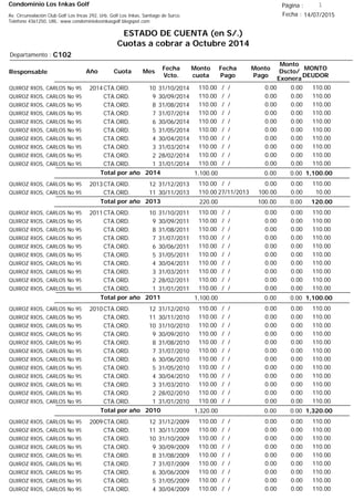 Condominio Los Inkas Golf
ESTADO DE CUENTA (en S/.)
Cuotas a cobrar a Octubre 2014
Fecha : 14/07/2015Av. Circunvalación Club Golf Los Incas 292, Urb. Golf Los Inkas, Santiago de Surco.
Teléfono 4361250, URL: www.condominiolosinkasgolf.blogspot.com
Página : 1
C102Departamento :
AñoResponsable
Fecha
Vcto.
MONTO
DEUDOR
Cuota Mes
Monto
cuota
Monto
Pago
Monto
Dscto/
Exonera
Fecha
Pago
2014CTA.ORD. 10QUIROZ RIOS, CARLOS No 95 31/10/2014 110.00/ / 0.000.00110.00
CTA.ORD. 9QUIROZ RIOS, CARLOS No 95 30/09/2014 110.00/ / 0.000.00110.00
CTA.ORD. 8QUIROZ RIOS, CARLOS No 95 31/08/2014 110.00/ / 0.000.00110.00
CTA.ORD. 7QUIROZ RIOS, CARLOS No 95 31/07/2014 110.00/ / 0.000.00110.00
CTA.ORD. 6QUIROZ RIOS, CARLOS No 95 30/06/2014 110.00/ / 0.000.00110.00
CTA.ORD. 5QUIROZ RIOS, CARLOS No 95 31/05/2014 110.00/ / 0.000.00110.00
CTA.ORD. 4QUIROZ RIOS, CARLOS No 95 30/04/2014 110.00/ / 0.000.00110.00
CTA.ORD. 3QUIROZ RIOS, CARLOS No 95 31/03/2014 110.00/ / 0.000.00110.00
CTA.ORD. 2QUIROZ RIOS, CARLOS No 95 28/02/2014 110.00/ / 0.000.00110.00
CTA.ORD. 1QUIROZ RIOS, CARLOS No 95 31/01/2014 110.00/ / 0.000.00110.00
1,100.00Total por año 2014 0.000.001,100.00
2013CTA.ORD. 12QUIROZ RIOS, CARLOS No 95 31/12/2013 110.00/ / 0.000.00110.00
CTA.ORD. 11QUIROZ RIOS, CARLOS No 95 30/11/2013 10.0027/11/2013 0.00100.00110.00
120.00Total por año 2013 0.00100.00220.00
2011CTA.ORD. 10QUIROZ RIOS, CARLOS No 95 31/10/2011 110.00/ / 0.000.00110.00
CTA.ORD. 9QUIROZ RIOS, CARLOS No 95 30/09/2011 110.00/ / 0.000.00110.00
CTA.ORD. 8QUIROZ RIOS, CARLOS No 95 31/08/2011 110.00/ / 0.000.00110.00
CTA.ORD. 7QUIROZ RIOS, CARLOS No 95 31/07/2011 110.00/ / 0.000.00110.00
CTA.ORD. 6QUIROZ RIOS, CARLOS No 95 30/06/2011 110.00/ / 0.000.00110.00
CTA.ORD. 5QUIROZ RIOS, CARLOS No 95 31/05/2011 110.00/ / 0.000.00110.00
CTA.ORD. 4QUIROZ RIOS, CARLOS No 95 30/04/2011 110.00/ / 0.000.00110.00
CTA.ORD. 3QUIROZ RIOS, CARLOS No 95 31/03/2011 110.00/ / 0.000.00110.00
CTA.ORD. 2QUIROZ RIOS, CARLOS No 95 28/02/2011 110.00/ / 0.000.00110.00
CTA.ORD. 1QUIROZ RIOS, CARLOS No 95 31/01/2011 110.00/ / 0.000.00110.00
1,100.00Total por año 2011 0.000.001,100.00
2010CTA.ORD. 12QUIROZ RIOS, CARLOS No 95 31/12/2010 110.00/ / 0.000.00110.00
CTA.ORD. 11QUIROZ RIOS, CARLOS No 95 30/11/2010 110.00/ / 0.000.00110.00
CTA.ORD. 10QUIROZ RIOS, CARLOS No 95 31/10/2010 110.00/ / 0.000.00110.00
CTA.ORD. 9QUIROZ RIOS, CARLOS No 95 30/09/2010 110.00/ / 0.000.00110.00
CTA.ORD. 8QUIROZ RIOS, CARLOS No 95 31/08/2010 110.00/ / 0.000.00110.00
CTA.ORD. 7QUIROZ RIOS, CARLOS No 95 31/07/2010 110.00/ / 0.000.00110.00
CTA.ORD. 6QUIROZ RIOS, CARLOS No 95 30/06/2010 110.00/ / 0.000.00110.00
CTA.ORD. 5QUIROZ RIOS, CARLOS No 95 31/05/2010 110.00/ / 0.000.00110.00
CTA.ORD. 4QUIROZ RIOS, CARLOS No 95 30/04/2010 110.00/ / 0.000.00110.00
CTA.ORD. 3QUIROZ RIOS, CARLOS No 95 31/03/2010 110.00/ / 0.000.00110.00
CTA.ORD. 2QUIROZ RIOS, CARLOS No 95 28/02/2010 110.00/ / 0.000.00110.00
CTA.ORD. 1QUIROZ RIOS, CARLOS No 95 31/01/2010 110.00/ / 0.000.00110.00
1,320.00Total por año 2010 0.000.001,320.00
2009CTA.ORD. 12QUIROZ RIOS, CARLOS No 95 31/12/2009 110.00/ / 0.000.00110.00
CTA.ORD. 11QUIROZ RIOS, CARLOS No 95 30/11/2009 110.00/ / 0.000.00110.00
CTA.ORD. 10QUIROZ RIOS, CARLOS No 95 31/10/2009 110.00/ / 0.000.00110.00
CTA.ORD. 9QUIROZ RIOS, CARLOS No 95 30/09/2009 110.00/ / 0.000.00110.00
CTA.ORD. 8QUIROZ RIOS, CARLOS No 95 31/08/2009 110.00/ / 0.000.00110.00
CTA.ORD. 7QUIROZ RIOS, CARLOS No 95 31/07/2009 110.00/ / 0.000.00110.00
CTA.ORD. 6QUIROZ RIOS, CARLOS No 95 30/06/2009 110.00/ / 0.000.00110.00
CTA.ORD. 5QUIROZ RIOS, CARLOS No 95 31/05/2009 110.00/ / 0.000.00110.00
CTA.ORD. 4QUIROZ RIOS, CARLOS No 95 30/04/2009 110.00/ / 0.000.00110.00
 