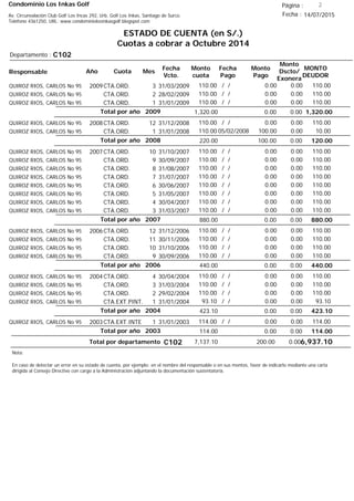 Condominio Los Inkas Golf
ESTADO DE CUENTA (en S/.)
Cuotas a cobrar a Octubre 2014
Fecha : 14/07/2015Av. Circunvalación Club Golf Los Incas 292, Urb. Golf Los Inkas, Santiago de Surco.
Teléfono 4361250, URL: www.condominiolosinkasgolf.blogspot.com
Página : 2
C102Departamento :
AñoResponsable
Fecha
Vcto.
MONTO
DEUDOR
Cuota Mes
Monto
cuota
Monto
Pago
Monto
Dscto/
Exonera
Fecha
Pago
2009CTA.ORD. 3QUIROZ RIOS, CARLOS No 95 31/03/2009 110.00/ / 0.000.00110.00
CTA.ORD. 2QUIROZ RIOS, CARLOS No 95 28/02/2009 110.00/ / 0.000.00110.00
CTA.ORD. 1QUIROZ RIOS, CARLOS No 95 31/01/2009 110.00/ / 0.000.00110.00
1,320.00Total por año 2009 0.000.001,320.00
2008CTA.ORD. 12QUIROZ RIOS, CARLOS No 95 31/12/2008 110.00/ / 0.000.00110.00
CTA.ORD. 1QUIROZ RIOS, CARLOS No 95 31/01/2008 10.0005/02/2008 0.00100.00110.00
120.00Total por año 2008 0.00100.00220.00
2007CTA.ORD. 10QUIROZ RIOS, CARLOS No 95 31/10/2007 110.00/ / 0.000.00110.00
CTA.ORD. 9QUIROZ RIOS, CARLOS No 95 30/09/2007 110.00/ / 0.000.00110.00
CTA.ORD. 8QUIROZ RIOS, CARLOS No 95 31/08/2007 110.00/ / 0.000.00110.00
CTA.ORD. 7QUIROZ RIOS, CARLOS No 95 31/07/2007 110.00/ / 0.000.00110.00
CTA.ORD. 6QUIROZ RIOS, CARLOS No 95 30/06/2007 110.00/ / 0.000.00110.00
CTA.ORD. 5QUIROZ RIOS, CARLOS No 95 31/05/2007 110.00/ / 0.000.00110.00
CTA.ORD. 4QUIROZ RIOS, CARLOS No 95 30/04/2007 110.00/ / 0.000.00110.00
CTA.ORD. 3QUIROZ RIOS, CARLOS No 95 31/03/2007 110.00/ / 0.000.00110.00
880.00Total por año 2007 0.000.00880.00
2006CTA.ORD. 12QUIROZ RIOS, CARLOS No 95 31/12/2006 110.00/ / 0.000.00110.00
CTA.ORD. 11QUIROZ RIOS, CARLOS No 95 30/11/2006 110.00/ / 0.000.00110.00
CTA.ORD. 10QUIROZ RIOS, CARLOS No 95 31/10/2006 110.00/ / 0.000.00110.00
CTA.ORD. 9QUIROZ RIOS, CARLOS No 95 30/09/2006 110.00/ / 0.000.00110.00
440.00Total por año 2006 0.000.00440.00
2004CTA.ORD. 4QUIROZ RIOS, CARLOS No 95 30/04/2004 110.00/ / 0.000.00110.00
CTA.ORD. 3QUIROZ RIOS, CARLOS No 95 31/03/2004 110.00/ / 0.000.00110.00
CTA.ORD. 2QUIROZ RIOS, CARLOS No 95 29/02/2004 110.00/ / 0.000.00110.00
CTA.EXT.PINT. 1QUIROZ RIOS, CARLOS No 95 31/01/2004 93.10/ / 0.000.0093.10
423.10Total por año 2004 0.000.00423.10
2003CTA.EXT.INTE 1QUIROZ RIOS, CARLOS No 95 31/01/2003 114.00/ / 0.000.00114.00
114.00Total por año 2003 0.000.00114.00
Total por departamento 6,937.10C102
Nota:
En caso de detectar un error en su estado de cuenta, por ejemplo: en el nombre del responsable o en sus montos, favor de indicarlo mediante una carta
dirigida al Consejo Directivo con cargo a la Administración adjuntando la documentación sustentatoria.
0.00200.007,137.10
 