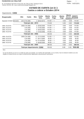 Condominio Los Inkas Golf
ESTADO DE CUENTA (en S/.)
Cuotas a cobrar a Octubre 2014
Fecha : 14/07/2015Av. Circunvalación Club Golf Los Incas 292, Urb. Golf Los Inkas, Santiago de Surco.
Teléfono 4361250, URL: www.condominiolosinkasgolf.blogspot.com
Página : 1
C202Departamento :
AñoResponsable
Fecha
Vcto.
MONTO
DEUDOR
Cuota Mes
Monto
cuota
Monto
Pago
Monto
Dscto/
Exonera
Fecha
Pago
2014CTA.ORD. 2Alquilado ECHAVE MERCADO, 28/02/2014 110.00/ / 0.000.00110.00
110.00Total por año 2014 0.000.00110.00
2006CTA.ORD. 6JARA, FELICITA 30/06/2006 110.00/ / 0.000.00110.00
CTA.ORD. 5JARA, FELICITA 31/05/2006 110.00/ / 0.000.00110.00
CTA.ORD. 4JARA, FELICITA 30/04/2006 110.00/ / 0.000.00110.00
CTA.ORD. 3JARA, FELICITA 31/03/2006 110.00/ / 0.000.00110.00
440.00Total por año 2006 0.000.00440.00
2005CTA.ORD. 12JARA, FELICITA 31/12/2005 110.00/ / 0.000.00110.00
CTA.ORD. 11JARA, FELICITA 30/11/2005 90.00/ / 0.000.0090.00
CTA.ORD. 10JARA, FELICITA 31/10/2005 90.00/ / 0.000.0090.00
CTA.ORD. 9JARA, FELICITA 30/09/2005 90.00/ / 0.000.0090.00
380.00Total por año 2005 0.000.00380.00
Total por departamento 930.00C202
Nota:
En caso de detectar un error en su estado de cuenta, por ejemplo: en el nombre del responsable o en sus montos, favor de indicarlo mediante una carta
dirigida al Consejo Directivo con cargo a la Administración adjuntando la documentación sustentatoria.
0.000.00930.00
 