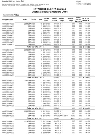 Condominio Los Inkas Golf
ESTADO DE CUENTA (en S/.)
Cuotas a cobrar a Octubre 2014
Fecha : 14/07/2015Av. Circunvalación Club Golf Los Incas 292, Urb. Golf Los Inkas, Santiago de Surco.
Teléfono 4361250, URL: www.condominiolosinkasgolf.blogspot.com
Página : 1
C303Departamento :
AñoResponsable
Fecha
Vcto.
MONTO
DEUDOR
Cuota Mes
Monto
cuota
Monto
Pago
Monto
Dscto/
Exonera
Fecha
Pago
2014CTA.ORD. 10QUIROZ CHAVEZ, 31/10/2014 110.00/ / 0.000.00110.00
CTA.ORD. 9QUIROZ CHAVEZ, 30/09/2014 110.00/ / 0.000.00110.00
CTA.ORD. 8QUIROZ CHAVEZ, 31/08/2014 110.00/ / 0.000.00110.00
CTA.ORD. 7QUIROZ CHAVEZ, 31/07/2014 110.00/ / 0.000.00110.00
CTA.ORD. 6QUIROZ CHAVEZ, 30/06/2014 110.00/ / 0.000.00110.00
CTA.ORD. 5QUIROZ CHAVEZ, 31/05/2014 110.00/ / 0.000.00110.00
CTA.ORD. 4QUIROZ CHAVEZ, 30/04/2014 110.00/ / 0.000.00110.00
CTA.ORD. 3QUIROZ CHAVEZ, 31/03/2014 110.00/ / 0.000.00110.00
CTA.ORD. 2QUIROZ CHAVEZ, 28/02/2014 110.00/ / 0.000.00110.00
CTA.ORD. 1QUIROZ CHAVEZ, 31/01/2014 110.00/ / 0.000.00110.00
1,100.00Total por año 2014 0.000.001,100.00
2013CTA.ORD. 12QUIROZ CHAVEZ, 31/12/2013 110.00/ / 0.000.00110.00
CTA.ORD. 11QUIROZ CHAVEZ, 30/11/2013 110.00/ / 0.000.00110.00
CTA.ORD. 10QUIROZ CHAVEZ, 31/10/2013 110.00/ / 0.000.00110.00
CTA.ORD. 9QUIROZ CHAVEZ, 30/09/2013 110.00/ / 0.000.00110.00
CTA.ORD. 8QUIROZ CHAVEZ, 31/08/2013 110.00/ / 0.000.00110.00
CTA.ORD. 7QUIROZ CHAVEZ, 31/07/2013 110.00/ / 0.000.00110.00
CTA.ORD. 6QUIROZ CHAVEZ, 30/06/2013 110.00/ / 0.000.00110.00
CTA.ORD. 5QUIROZ CHAVEZ, 31/05/2013 110.00/ / 0.000.00110.00
CTA.ORD. 4QUIROZ CHAVEZ, 30/04/2013 110.00/ / 0.000.00110.00
CTA.ORD. 3QUIROZ CHAVEZ, 31/03/2013 110.00/ / 0.000.00110.00
CTA.ORD. 2QUIROZ CHAVEZ, 28/02/2013 110.00/ / 0.000.00110.00
CTA.ORD. 1QUIROZ CHAVEZ, 31/01/2013 110.00/ / 0.000.00110.00
1,320.00Total por año 2013 0.000.001,320.00
2012CTA.ORD. 12QUIROZ CHAVEZ, 31/12/2012 110.00/ / 0.000.00110.00
CTA.ORD. 11QUIROZ CHAVEZ, 30/11/2012 110.00/ / 0.000.00110.00
CTA.ORD. 10QUIROZ CHAVEZ, 31/10/2012 110.00/ / 0.000.00110.00
CTA.ORD. 9QUIROZ CHAVEZ, 30/09/2012 110.00/ / 0.000.00110.00
CTA.ORD. 8QUIROZ CHAVEZ, 31/08/2012 110.00/ / 0.000.00110.00
CTA.ORD. 7QUIROZ CHAVEZ, 31/07/2012 110.00/ / 0.000.00110.00
CTA.ORD. 6QUIROZ CHAVEZ, 30/06/2012 110.00/ / 0.000.00110.00
CTA.ORD. 5QUIROZ CHAVEZ, 31/05/2012 110.00/ / 0.000.00110.00
CTA.ORD. 4QUIROZ CHAVEZ, 30/04/2012 110.00/ / 0.000.00110.00
CTA.ORD. 3QUIROZ CHAVEZ, 31/03/2012 110.00/ / 0.000.00110.00
CTA.ORD. 2QUIROZ CHAVEZ, 29/02/2012 110.00/ / 0.000.00110.00
CTA.ORD. 1QUIROZ CHAVEZ, 31/01/2012 110.00/ / 0.000.00110.00
1,320.00Total por año 2012 0.000.001,320.00
2011CTA.ORD. 12QUIROZ CHAVEZ, 31/12/2011 110.00/ / 0.000.00110.00
CTA.ORD. 11QUIROZ CHAVEZ, 30/11/2011 110.00/ / 0.000.00110.00
CTA.ORD. 10QUIROZ CHAVEZ, 31/10/2011 15.0024/03/2012 0.0095.00110.00
235.00Total por año 2011 0.0095.00330.00
2004CTA.ORD. 12QUIROZ CHAVEZ, 31/12/2004 110.00/ / 0.000.00110.00
CTA.ORD. 11QUIROZ CHAVEZ, 30/11/2004 90.00/ / 0.000.0090.00
CTA.ORD. 9QUIROZ CHAVEZ, 30/09/2004 90.00/ / 0.000.0090.00
CTA.ORD. 8QUIROZ CHAVEZ, 31/08/2004 90.00/ / 0.000.0090.00
CTA.ORD. 7QUIROZ CHAVEZ, 31/07/2004 90.00/ / 0.000.0090.00
CTA.ORD. 6QUIROZ CHAVEZ, 30/06/2004 90.00/ / 0.000.0090.00
 
