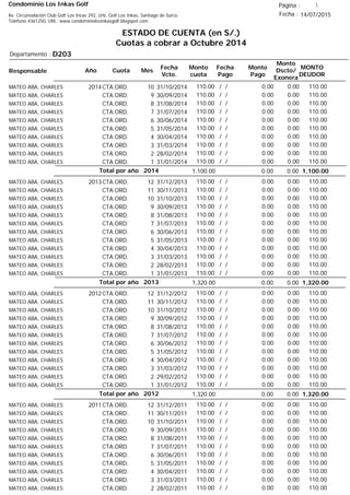 Condominio Los Inkas Golf
ESTADO DE CUENTA (en S/.)
Cuotas a cobrar a Octubre 2014
Fecha : 14/07/2015Av. Circunvalación Club Golf Los Incas 292, Urb. Golf Los Inkas, Santiago de Surco.
Teléfono 4361250, URL: www.condominiolosinkasgolf.blogspot.com
Página : 1
D203Departamento :
AñoResponsable
Fecha
Vcto.
MONTO
DEUDOR
Cuota Mes
Monto
cuota
Monto
Pago
Monto
Dscto/
Exonera
Fecha
Pago
2014CTA.ORD. 10MATEO ABA, CHARLES 31/10/2014 110.00/ / 0.000.00110.00
CTA.ORD. 9MATEO ABA, CHARLES 30/09/2014 110.00/ / 0.000.00110.00
CTA.ORD. 8MATEO ABA, CHARLES 31/08/2014 110.00/ / 0.000.00110.00
CTA.ORD. 7MATEO ABA, CHARLES 31/07/2014 110.00/ / 0.000.00110.00
CTA.ORD. 6MATEO ABA, CHARLES 30/06/2014 110.00/ / 0.000.00110.00
CTA.ORD. 5MATEO ABA, CHARLES 31/05/2014 110.00/ / 0.000.00110.00
CTA.ORD. 4MATEO ABA, CHARLES 30/04/2014 110.00/ / 0.000.00110.00
CTA.ORD. 3MATEO ABA, CHARLES 31/03/2014 110.00/ / 0.000.00110.00
CTA.ORD. 2MATEO ABA, CHARLES 28/02/2014 110.00/ / 0.000.00110.00
CTA.ORD. 1MATEO ABA, CHARLES 31/01/2014 110.00/ / 0.000.00110.00
1,100.00Total por año 2014 0.000.001,100.00
2013CTA.ORD. 12MATEO ABA, CHARLES 31/12/2013 110.00/ / 0.000.00110.00
CTA.ORD. 11MATEO ABA, CHARLES 30/11/2013 110.00/ / 0.000.00110.00
CTA.ORD. 10MATEO ABA, CHARLES 31/10/2013 110.00/ / 0.000.00110.00
CTA.ORD. 9MATEO ABA, CHARLES 30/09/2013 110.00/ / 0.000.00110.00
CTA.ORD. 8MATEO ABA, CHARLES 31/08/2013 110.00/ / 0.000.00110.00
CTA.ORD. 7MATEO ABA, CHARLES 31/07/2013 110.00/ / 0.000.00110.00
CTA.ORD. 6MATEO ABA, CHARLES 30/06/2013 110.00/ / 0.000.00110.00
CTA.ORD. 5MATEO ABA, CHARLES 31/05/2013 110.00/ / 0.000.00110.00
CTA.ORD. 4MATEO ABA, CHARLES 30/04/2013 110.00/ / 0.000.00110.00
CTA.ORD. 3MATEO ABA, CHARLES 31/03/2013 110.00/ / 0.000.00110.00
CTA.ORD. 2MATEO ABA, CHARLES 28/02/2013 110.00/ / 0.000.00110.00
CTA.ORD. 1MATEO ABA, CHARLES 31/01/2013 110.00/ / 0.000.00110.00
1,320.00Total por año 2013 0.000.001,320.00
2012CTA.ORD. 12MATEO ABA, CHARLES 31/12/2012 110.00/ / 0.000.00110.00
CTA.ORD. 11MATEO ABA, CHARLES 30/11/2012 110.00/ / 0.000.00110.00
CTA.ORD. 10MATEO ABA, CHARLES 31/10/2012 110.00/ / 0.000.00110.00
CTA.ORD. 9MATEO ABA, CHARLES 30/09/2012 110.00/ / 0.000.00110.00
CTA.ORD. 8MATEO ABA, CHARLES 31/08/2012 110.00/ / 0.000.00110.00
CTA.ORD. 7MATEO ABA, CHARLES 31/07/2012 110.00/ / 0.000.00110.00
CTA.ORD. 6MATEO ABA, CHARLES 30/06/2012 110.00/ / 0.000.00110.00
CTA.ORD. 5MATEO ABA, CHARLES 31/05/2012 110.00/ / 0.000.00110.00
CTA.ORD. 4MATEO ABA, CHARLES 30/04/2012 110.00/ / 0.000.00110.00
CTA.ORD. 3MATEO ABA, CHARLES 31/03/2012 110.00/ / 0.000.00110.00
CTA.ORD. 2MATEO ABA, CHARLES 29/02/2012 110.00/ / 0.000.00110.00
CTA.ORD. 1MATEO ABA, CHARLES 31/01/2012 110.00/ / 0.000.00110.00
1,320.00Total por año 2012 0.000.001,320.00
2011CTA.ORD. 12MATEO ABA, CHARLES 31/12/2011 110.00/ / 0.000.00110.00
CTA.ORD. 11MATEO ABA, CHARLES 30/11/2011 110.00/ / 0.000.00110.00
CTA.ORD. 10MATEO ABA, CHARLES 31/10/2011 110.00/ / 0.000.00110.00
CTA.ORD. 9MATEO ABA, CHARLES 30/09/2011 110.00/ / 0.000.00110.00
CTA.ORD. 8MATEO ABA, CHARLES 31/08/2011 110.00/ / 0.000.00110.00
CTA.ORD. 7MATEO ABA, CHARLES 31/07/2011 110.00/ / 0.000.00110.00
CTA.ORD. 6MATEO ABA, CHARLES 30/06/2011 110.00/ / 0.000.00110.00
CTA.ORD. 5MATEO ABA, CHARLES 31/05/2011 110.00/ / 0.000.00110.00
CTA.ORD. 4MATEO ABA, CHARLES 30/04/2011 110.00/ / 0.000.00110.00
CTA.ORD. 3MATEO ABA, CHARLES 31/03/2011 110.00/ / 0.000.00110.00
CTA.ORD. 2MATEO ABA, CHARLES 28/02/2011 110.00/ / 0.000.00110.00
 